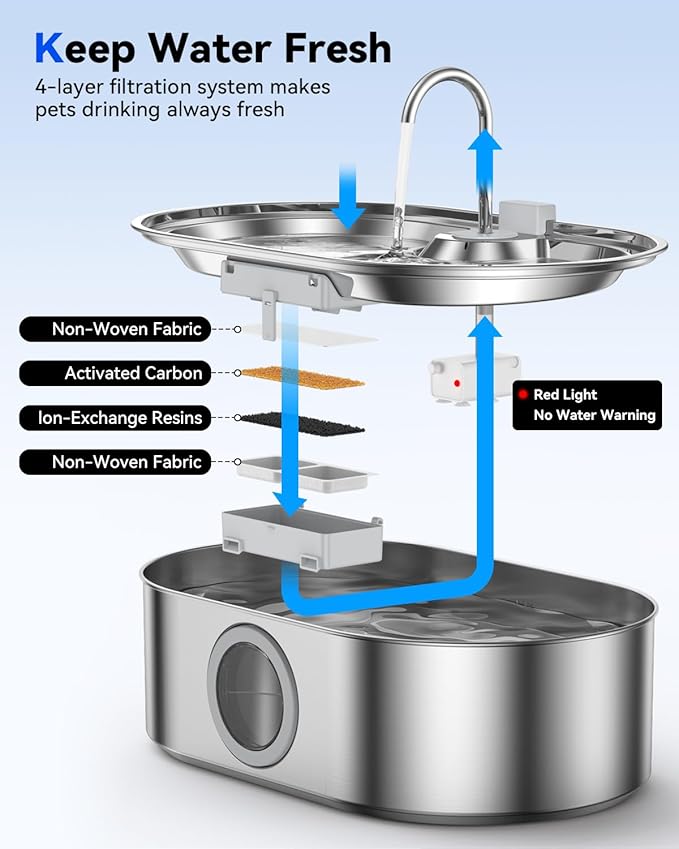 3.4Gal Dog Water Fountain for Large Dogs, 13L Stainless Steel Large Pet Fountain with Deeper & Wider Drinking Area, Automatic Dog Water Bowl Dispenser with Water Window & LED, Super Quiet
