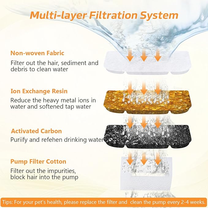 5L Wireless Cat Water Fountain Filters 6 Pieces Triple Filtration System Replacement Filter Fit for 5L Cat Pet Fountain, 6 Filtration System and 2 Pre-Filter Sponges