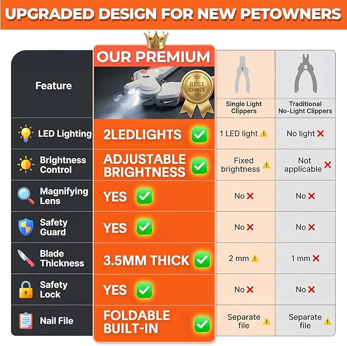 Dogs & Cats Nail Clippers with Light – Safety Guard Pet Nail Trimmer Reveals The Quick, Stainless Steel Blades, Beginner Friendly Grooming Tool for Home Use, Suitable for Small, Medium & Large Pets